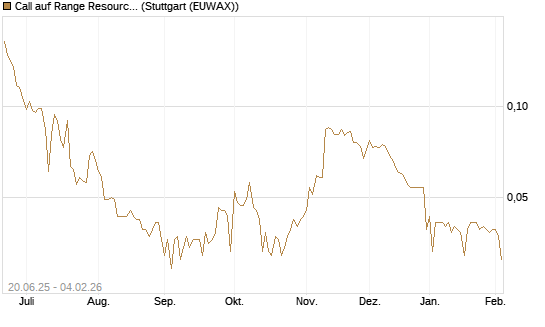 Call auf Range Resources [Morgan Stanley & Co. Int. plc] Chart