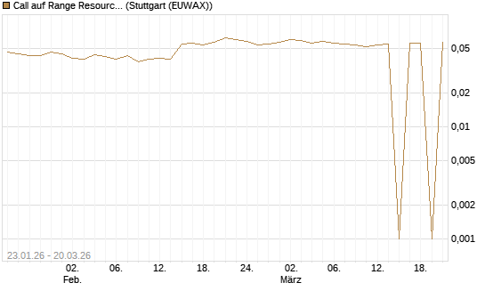 Call auf Range Resources [Morgan Stanley & Co. Int. plc] Chart