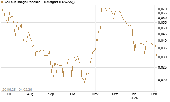 Call auf Range Resources [Morgan Stanley & Co. Int. plc] Chart