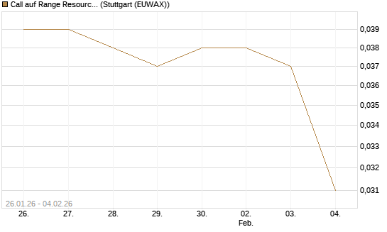 Call auf Range Resources [Morgan Stanley & Co. Int. plc] Chart