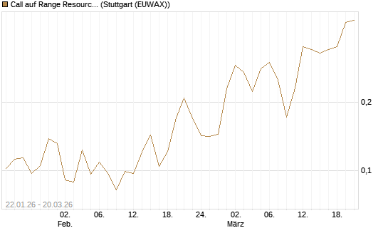 Call auf Range Resources [Morgan Stanley & Co. Int. plc] Chart