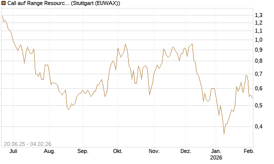 Call auf Range Resources [Morgan Stanley & Co. Int. plc] Chart