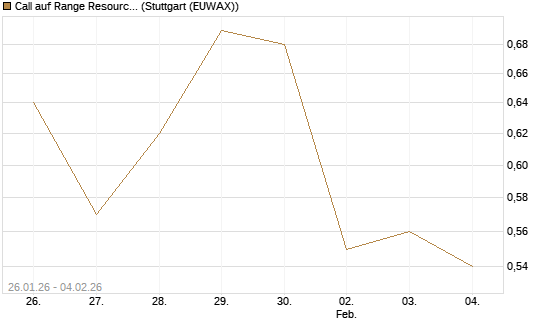 Call auf Range Resources [Morgan Stanley & Co. Int. plc] Chart