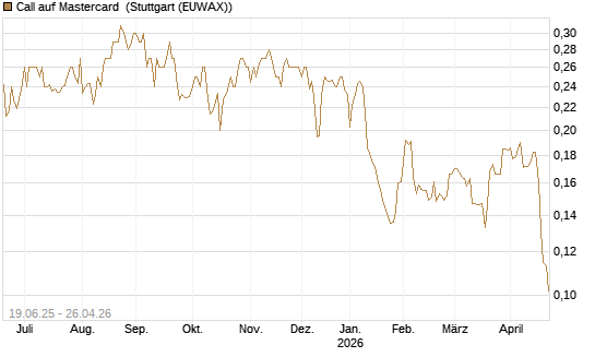 Call auf Mastercard [Morgan Stanley & Co. Int. plc] Chart