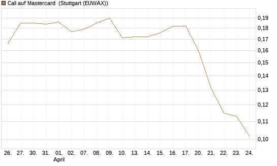 Call auf Mastercard [Morgan Stanley & Co. Int. plc] Chart