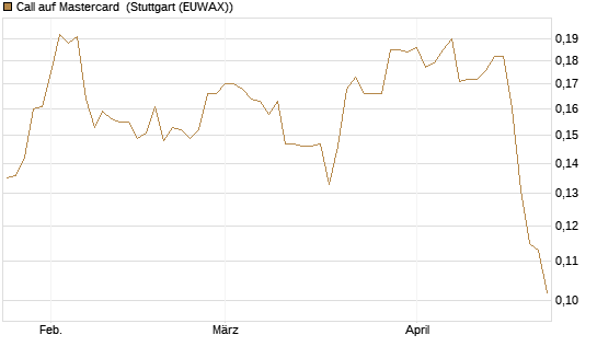 Call auf Mastercard [Morgan Stanley & Co. Int. plc] Chart