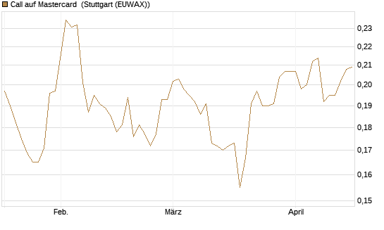 Call auf Mastercard [Morgan Stanley & Co. Int. plc] Chart