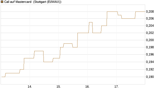 Call auf Mastercard [Morgan Stanley & Co. Int. plc] Chart