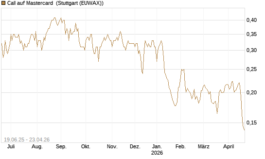 Call auf Mastercard [Morgan Stanley & Co. Int. plc] Chart