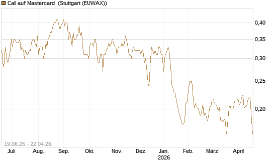 Call auf Mastercard [Morgan Stanley & Co. Int. plc] Chart
