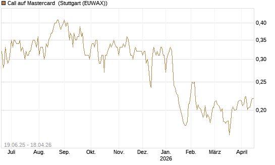 Call auf Mastercard [Morgan Stanley & Co. Int. plc] Chart