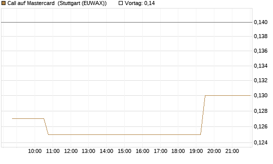 Call auf Mastercard [Morgan Stanley & Co. Int. plc] Chart