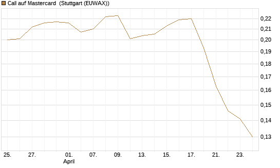 Call auf Mastercard [Morgan Stanley & Co. Int. plc] Chart