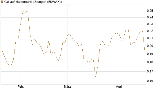 Call auf Mastercard [Morgan Stanley & Co. Int. plc] Chart