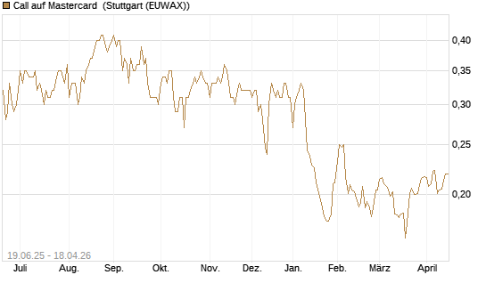 Call auf Mastercard [Morgan Stanley & Co. Int. plc] Chart