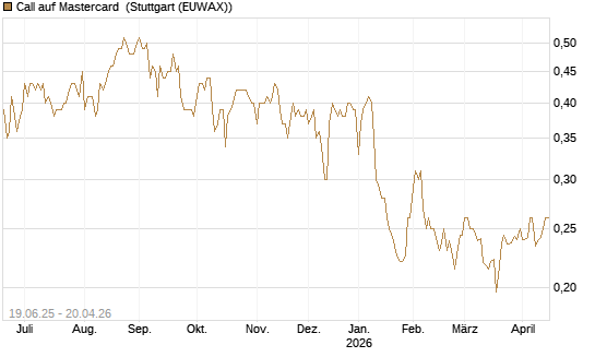 Call auf Mastercard [Morgan Stanley & Co. Int. plc] Chart