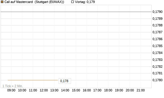 Call auf Mastercard [Morgan Stanley & Co. Int. plc] Chart
