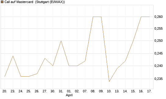 Call auf Mastercard [Morgan Stanley & Co. Int. plc] Chart