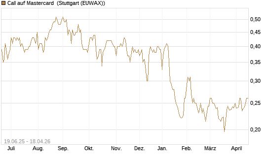 Call auf Mastercard [Morgan Stanley & Co. Int. plc] Chart