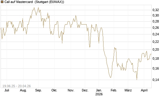 Call auf Mastercard [Morgan Stanley & Co. Int. plc] Chart