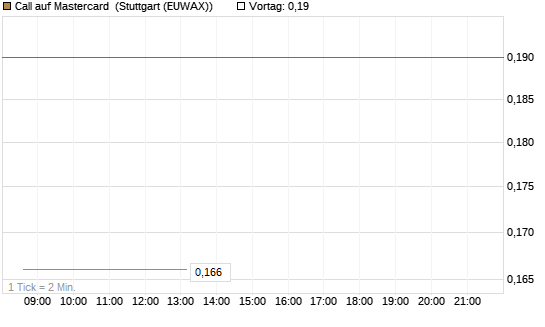 Call auf Mastercard [Morgan Stanley & Co. Int. plc] Chart