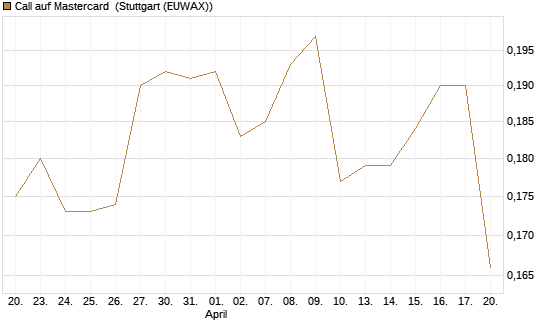 Call auf Mastercard [Morgan Stanley & Co. Int. plc] Chart
