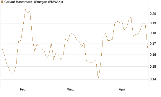 Call auf Mastercard [Morgan Stanley & Co. Int. plc] Chart