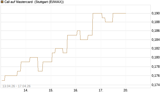 Call auf Mastercard [Morgan Stanley & Co. Int. plc] Chart