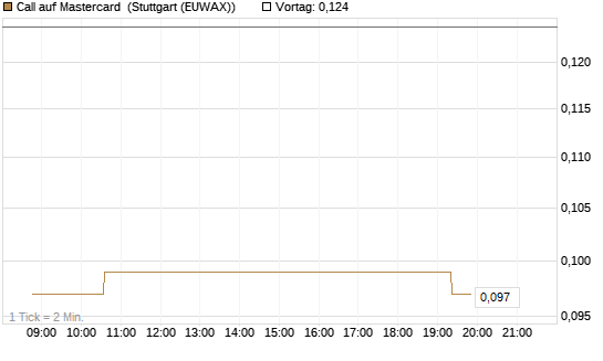 Call auf Mastercard [Morgan Stanley & Co. Int. plc] Chart