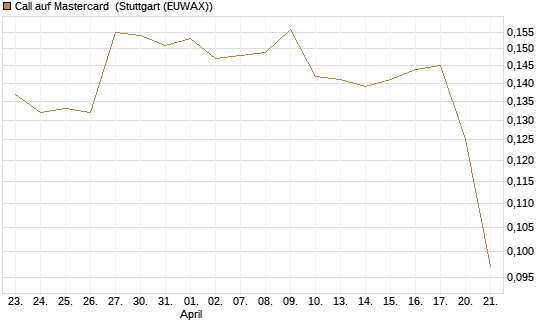 Call auf Mastercard [Morgan Stanley & Co. Int. plc] Chart