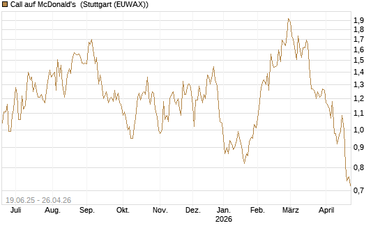 Call auf McDonald's [Morgan Stanley & Co. Int. plc] Chart
