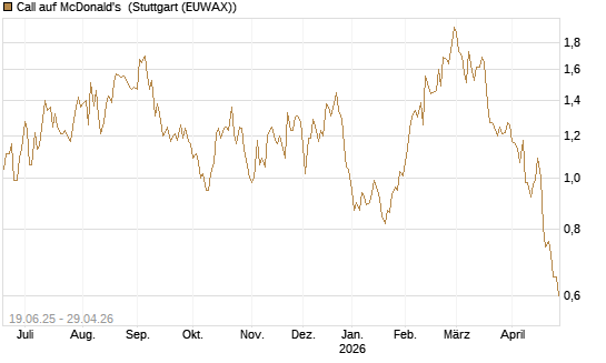 Call auf McDonald's [Morgan Stanley & Co. Int. plc] Chart