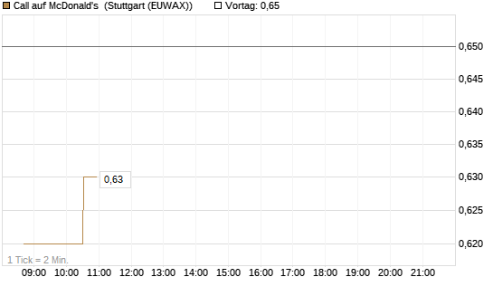 Call auf McDonald's [Morgan Stanley & Co. Int. plc] Chart