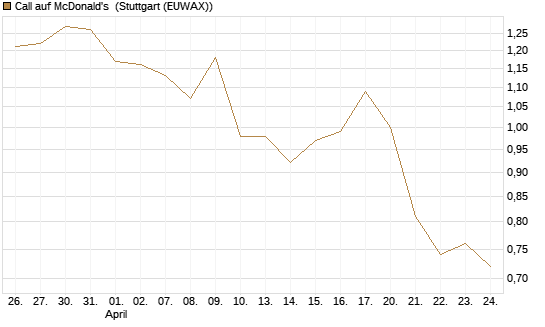 Call auf McDonald's [Morgan Stanley & Co. Int. plc] Chart