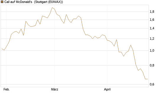 Call auf McDonald's [Morgan Stanley & Co. Int. plc] Chart