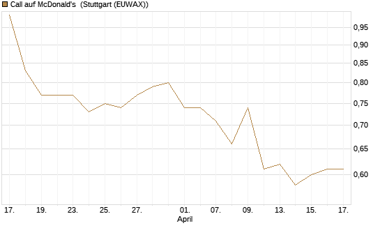 Call auf McDonald's [Morgan Stanley & Co. Int. plc] Chart