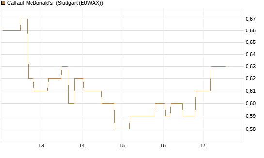 Call auf McDonald's [Morgan Stanley & Co. Int. plc] Chart