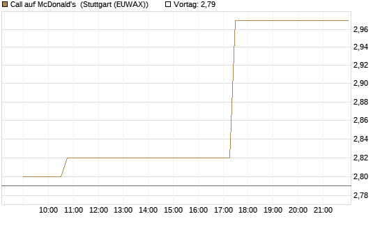Call auf McDonald's [Morgan Stanley & Co. Int. plc] Chart