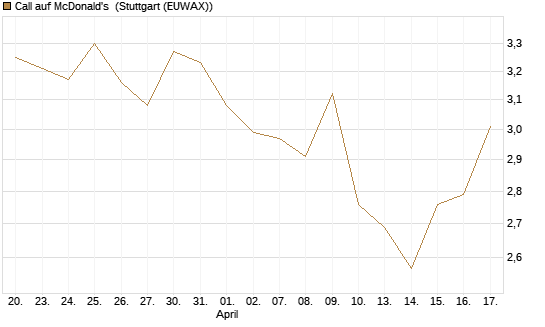 Call auf McDonald's [Morgan Stanley & Co. Int. plc] Chart