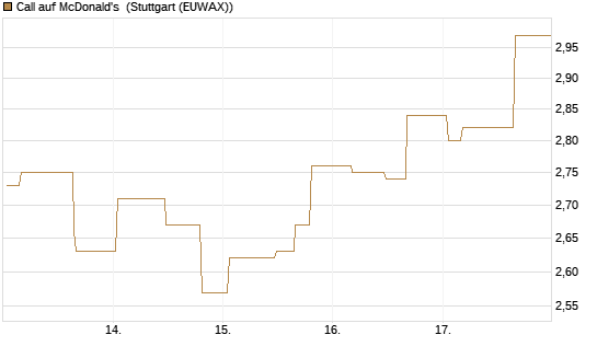 Call auf McDonald's [Morgan Stanley & Co. Int. plc] Chart