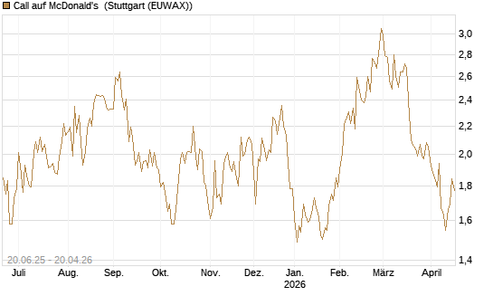 Call auf McDonald's [Morgan Stanley & Co. Int. plc] Chart