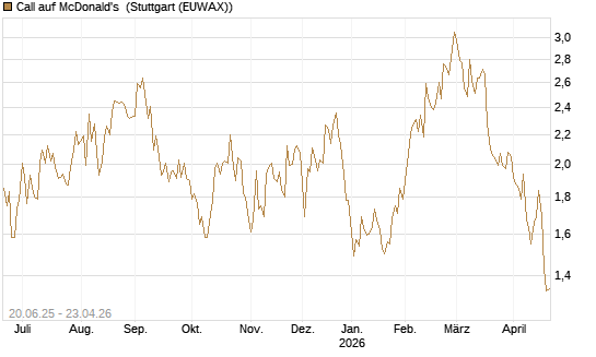 Call auf McDonald's [Morgan Stanley & Co. Int. plc] Chart