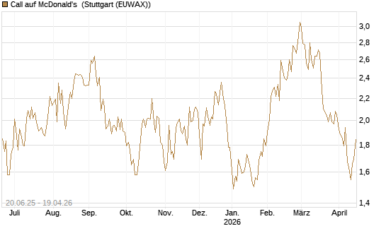 Call auf McDonald's [Morgan Stanley & Co. Int. plc] Chart