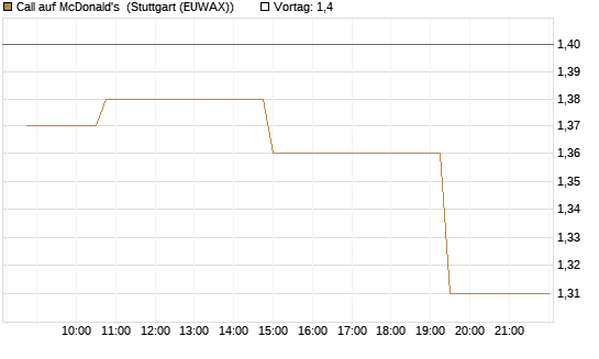 Call auf McDonald's [Morgan Stanley & Co. Int. plc] Chart