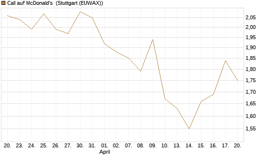 Call auf McDonald's [Morgan Stanley & Co. Int. plc] Chart
