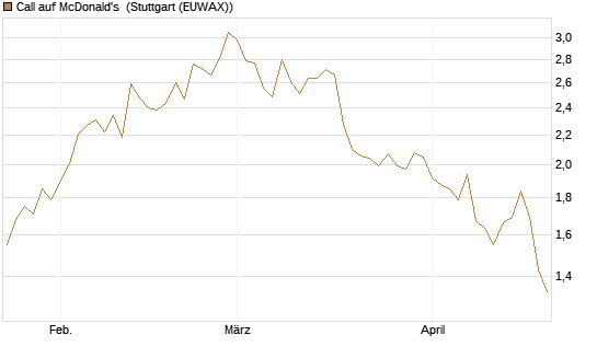 Call auf McDonald's [Morgan Stanley & Co. Int. plc] Chart