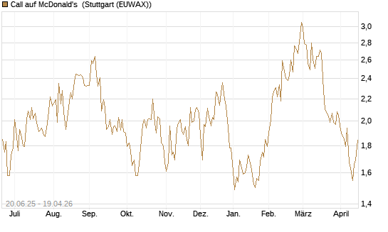Call auf McDonald's [Morgan Stanley & Co. Int. plc] Chart