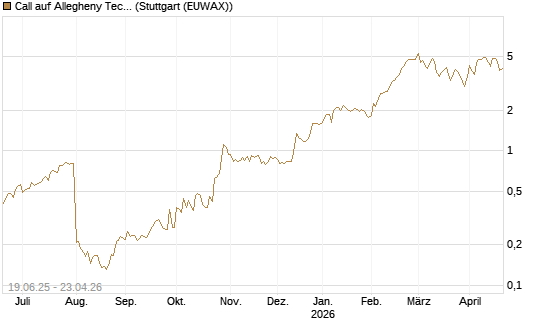 Call auf Allegheny Technologies [Morgan Stanley & Co. Int. plc] Chart