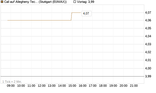 Call auf Allegheny Technologies [Morgan Stanley & Co. Int. plc] Chart