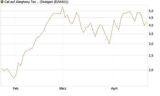 Call auf Allegheny Technologies [Morgan Stanley & Co. Int. plc] Chart